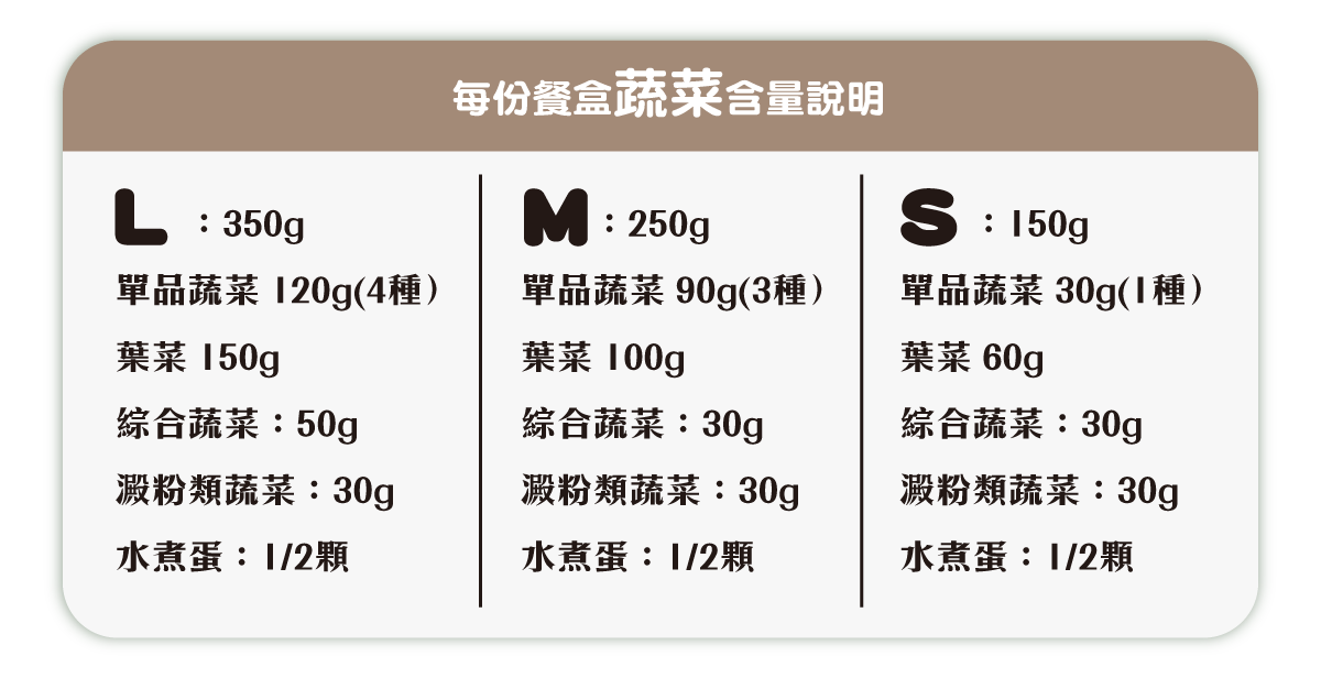 每份餐盒蔬菜含量說明