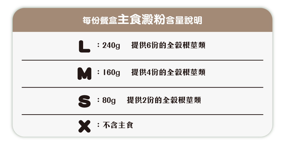 每份餐盒主食澱粉含量說明